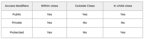 Access modifiers in a glance