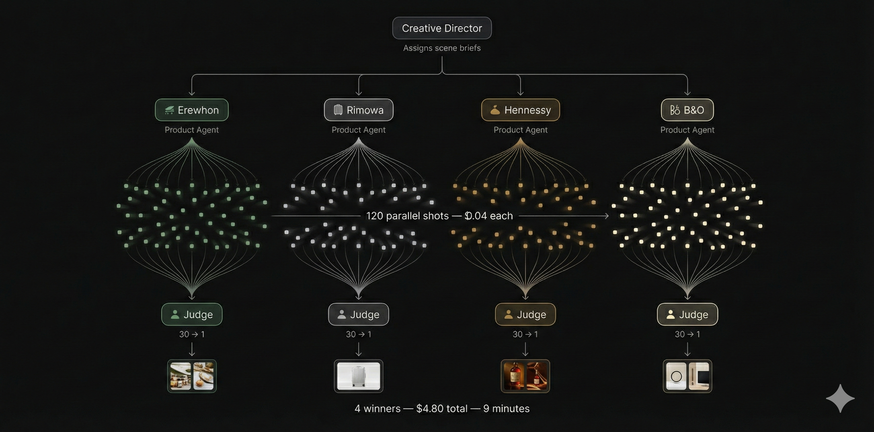 Fan out, fan in. 120 shots generated in parallel, 4 winners selected.