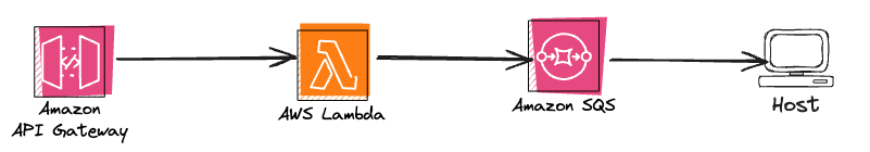 Envío de mensajes a nuestra API - Listener