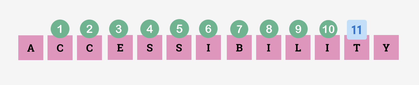 accessibility does have 11 characters between the letter "a" and the letter "y"