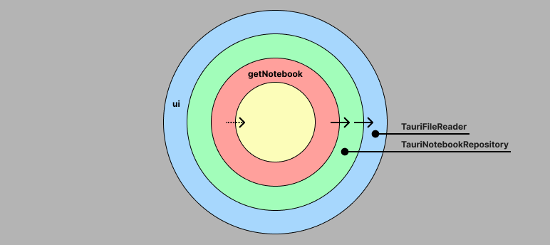 illustration of control flow, where arrows go from application layer to adapter and then to framework layer,
explaining current flow of control