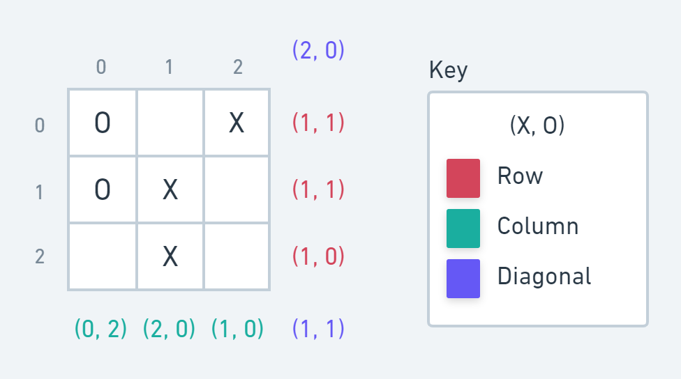 Depiction of counters