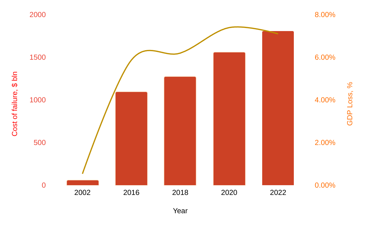 Cost of software bugs on the USA economic