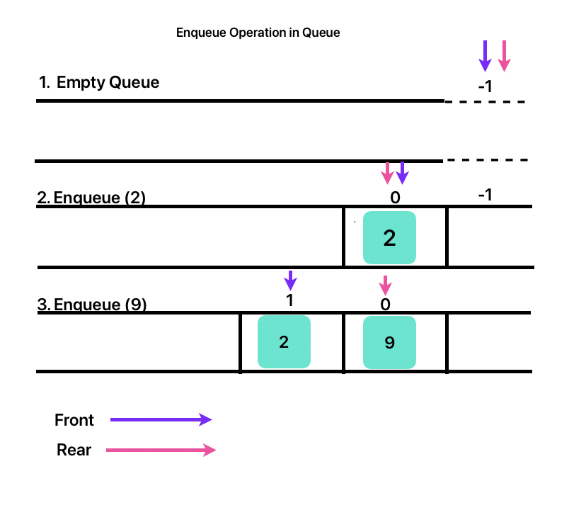 Enqueue Operation in queue data structure