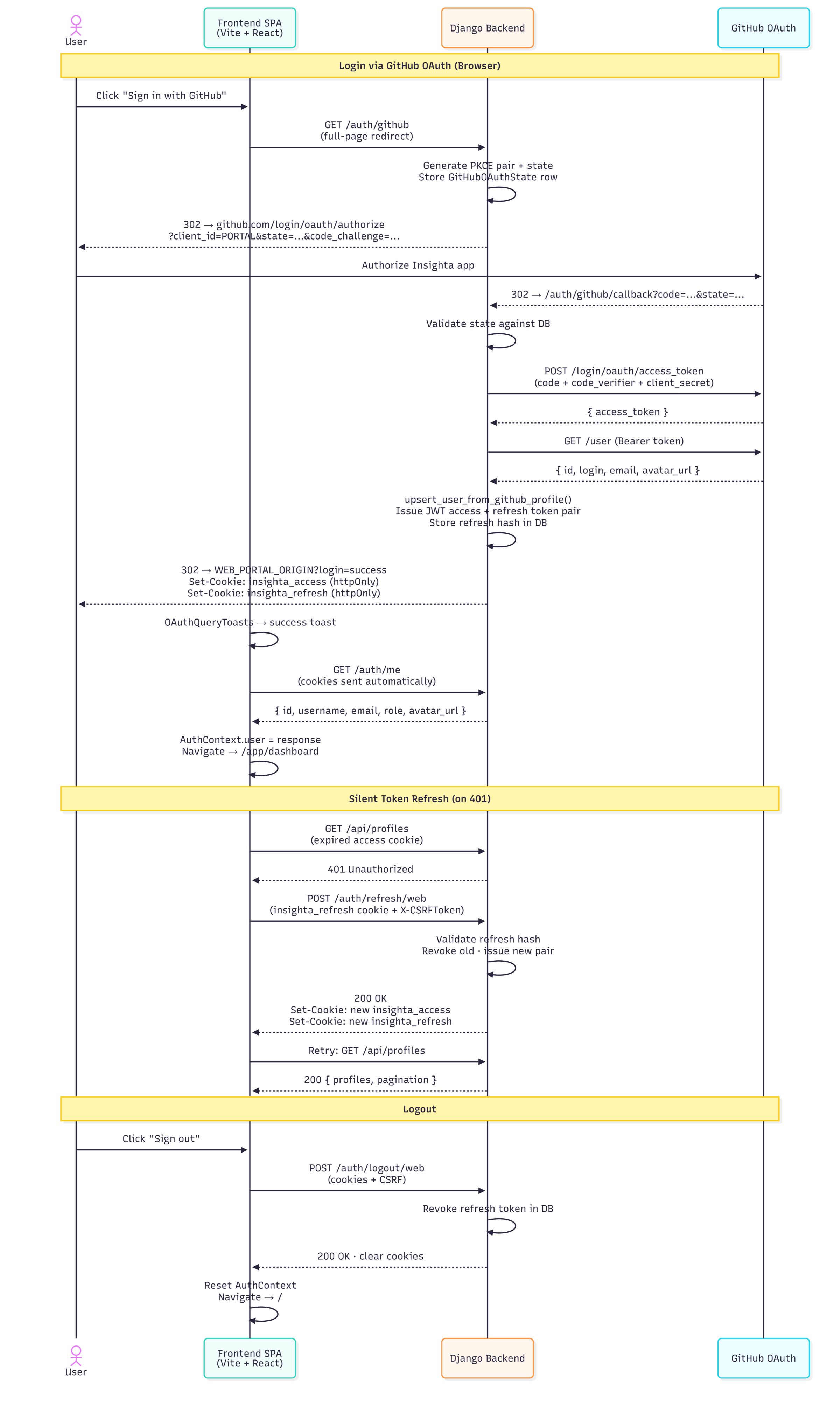 Browser Flow