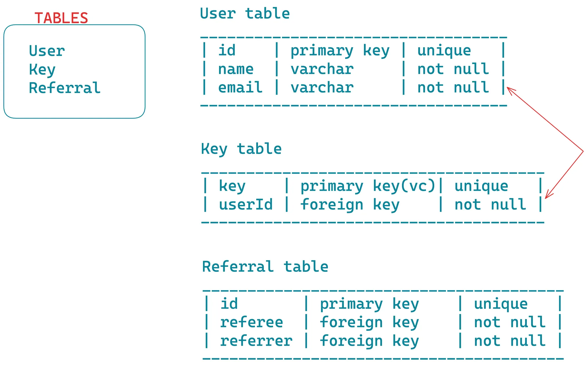Database Design