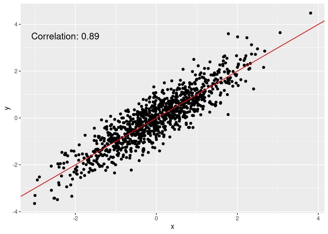 R (with ggplot2) Scatter Plots