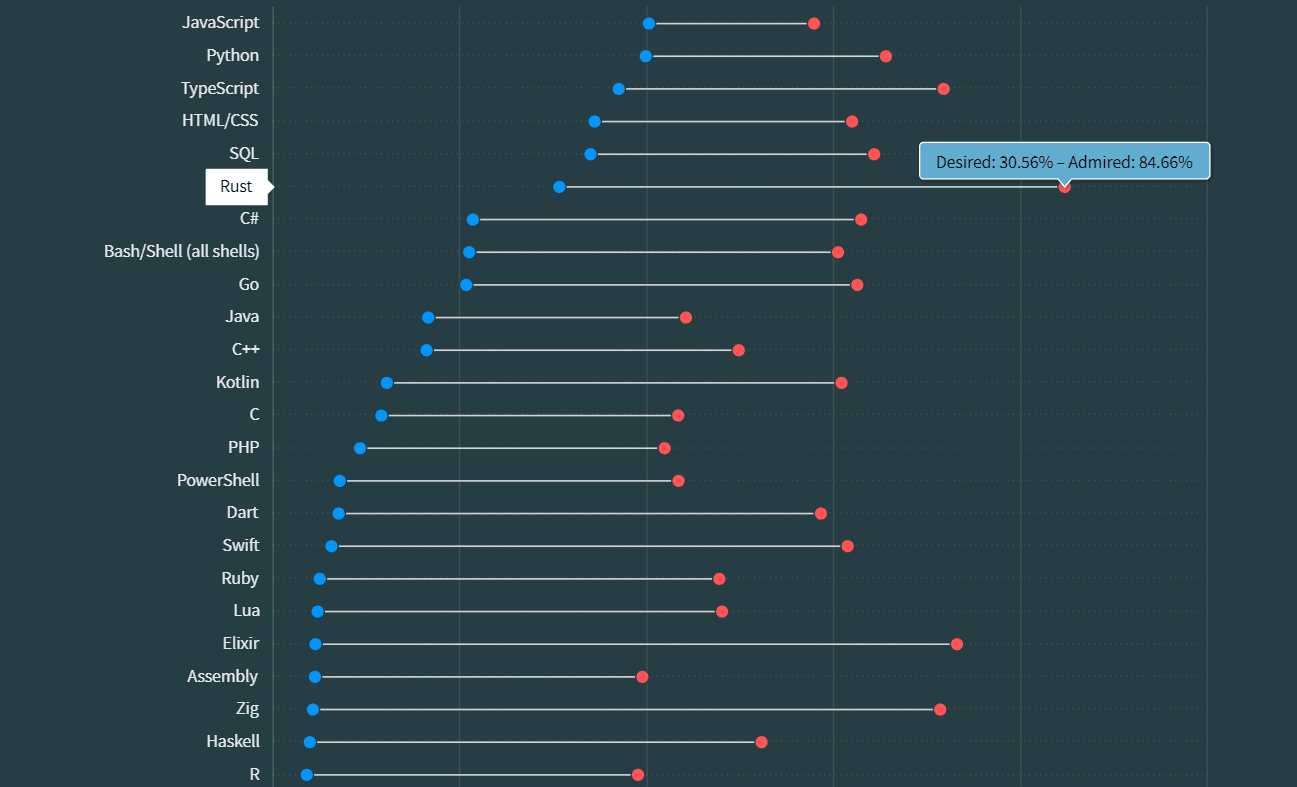 photo from 2023 StackOverflow Survey showing Rust as the most admired language with 84.66%