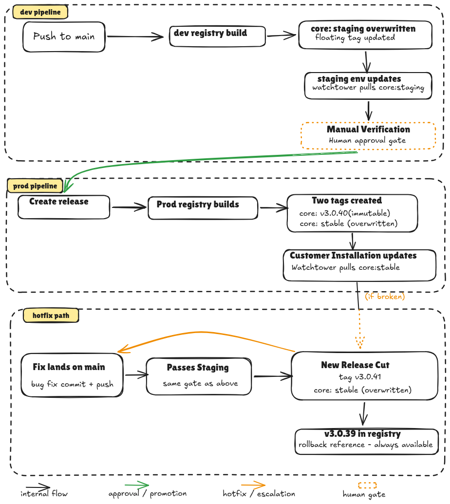 Continuous Integration