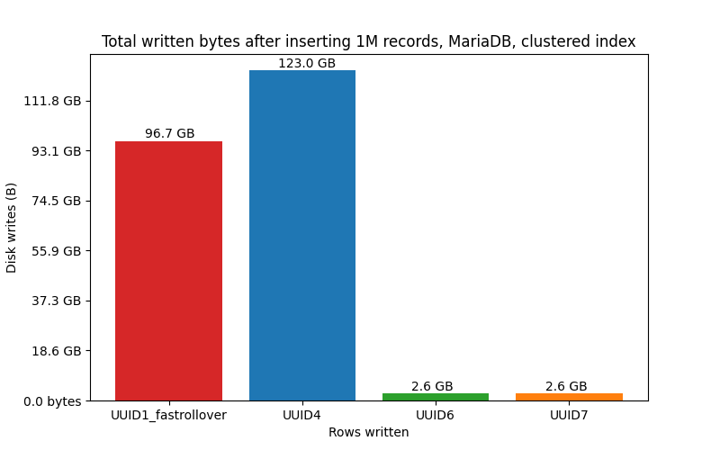 total written bytes - UUID1_fastrollover, UUID4, UUID6, UUID7 compared
