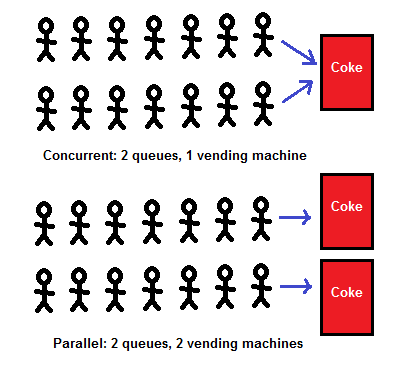 Concurrency vs Parallelism