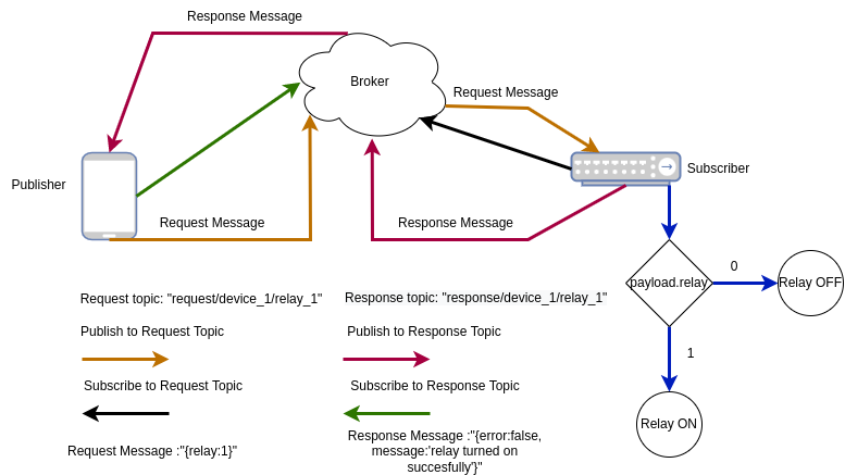 basic_mqtt_response_pattern_logic