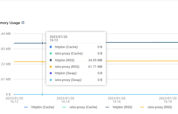 httpbin memory consumption with Istio Sidecar