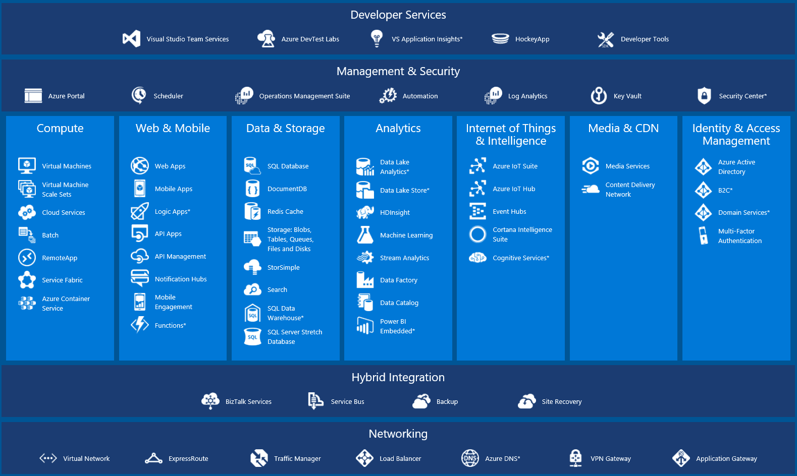Azure Core Components