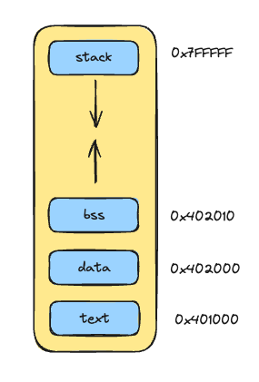 layout de memória