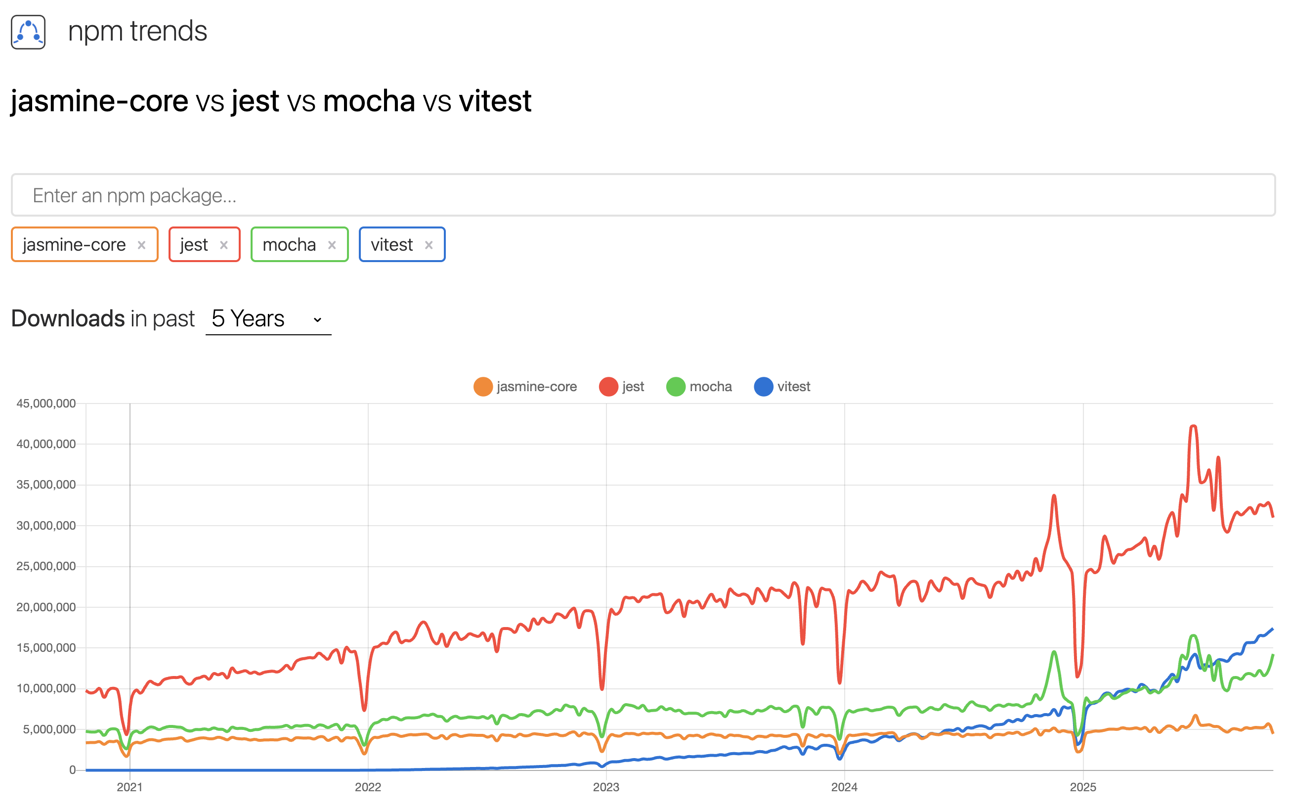 Vitest 正在上升,Jest 開始下降