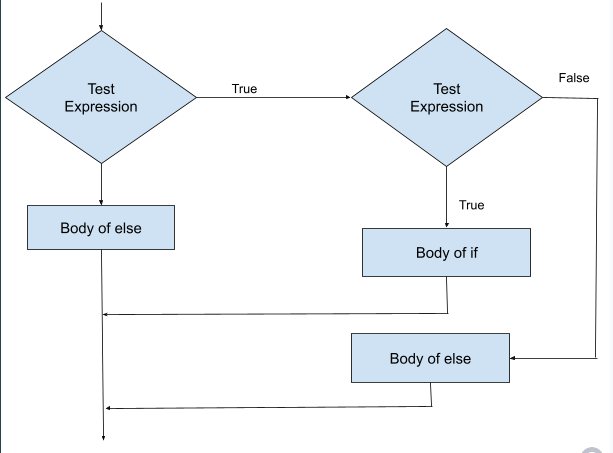 Nested If else flow chart