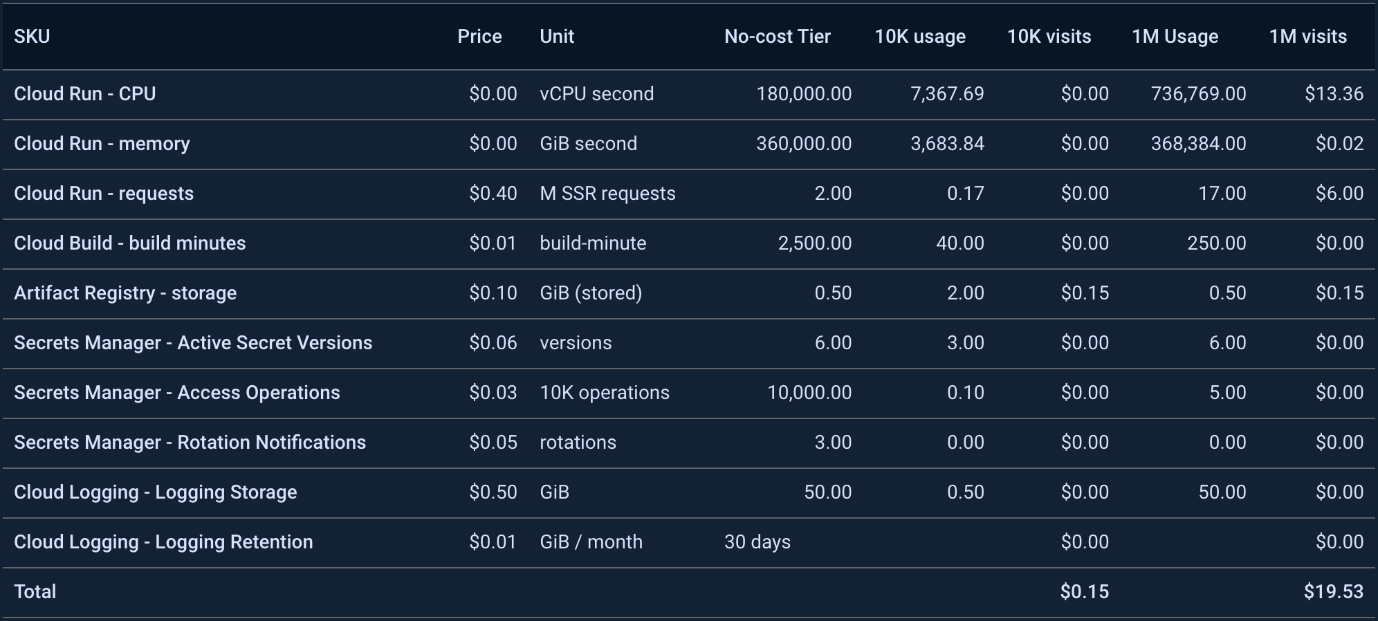 Firebase cost usage