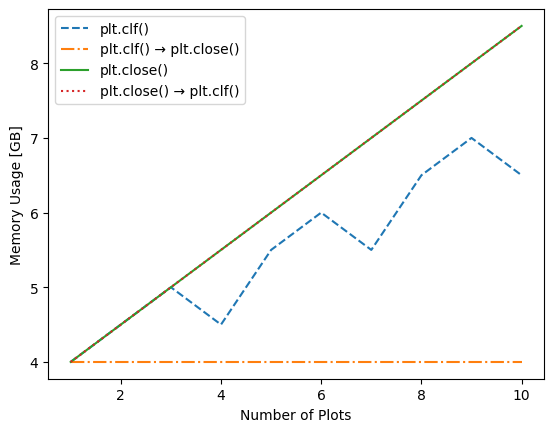 Memory Usage Patterns