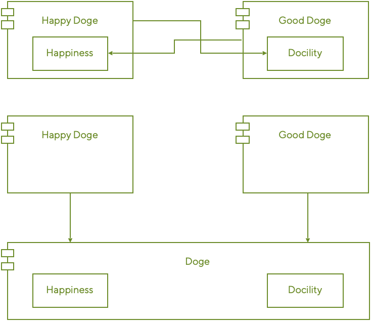 Breaking Cycles with new component