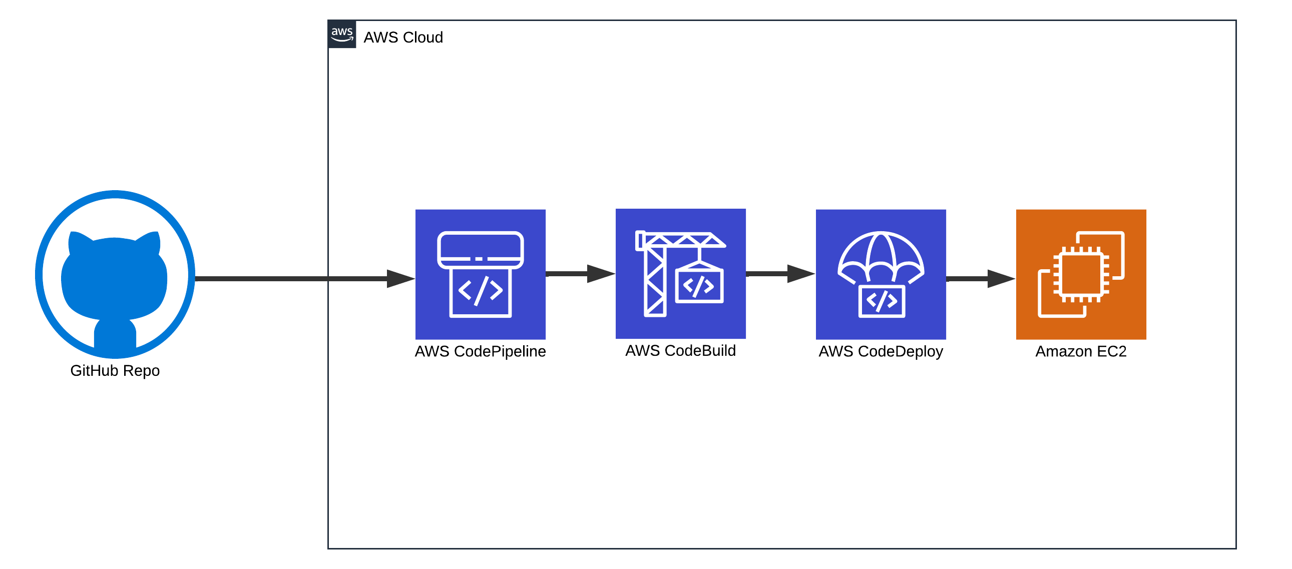 cloud architecture
