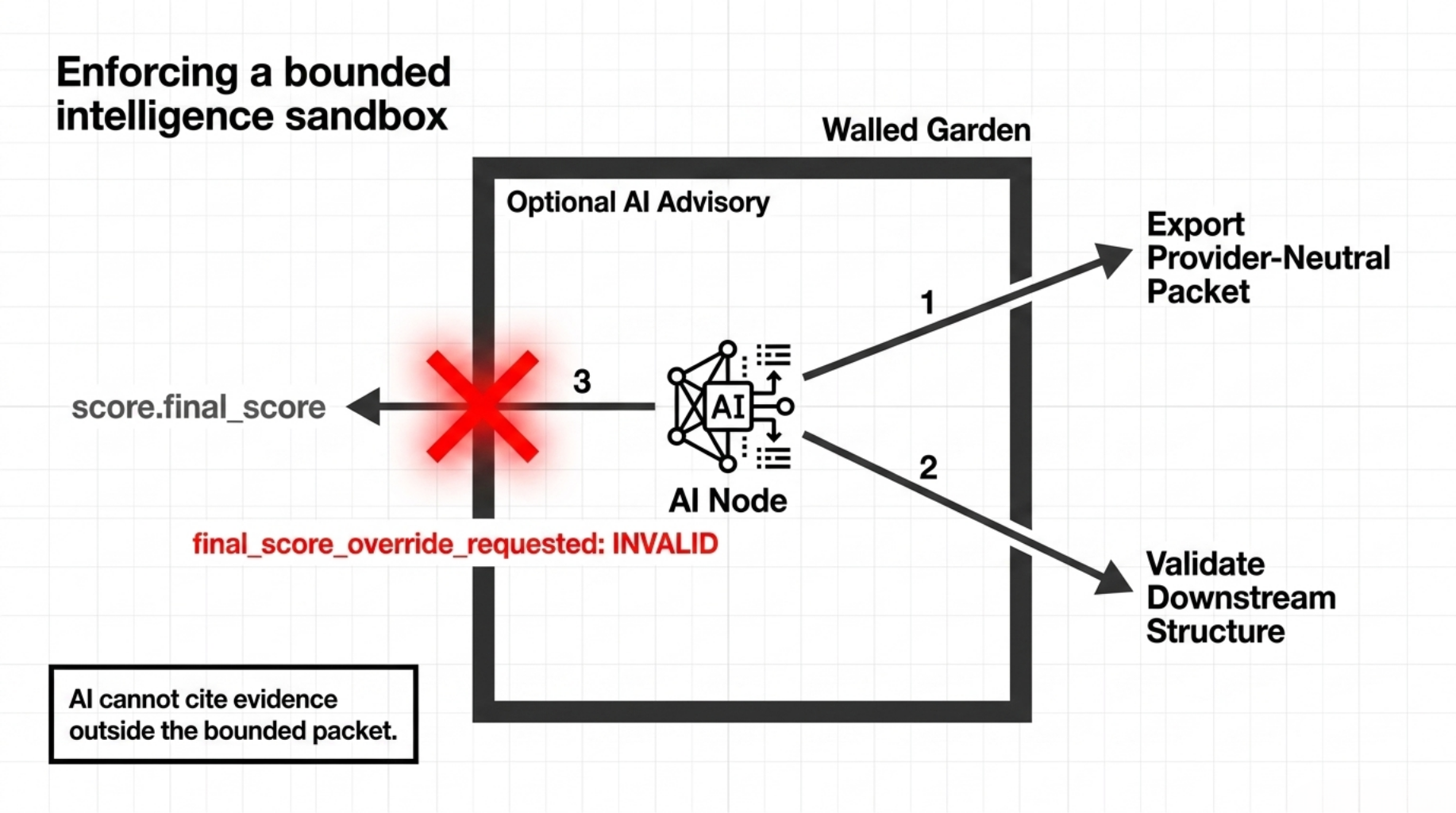 Enforcing a bounded intelligence sandbox