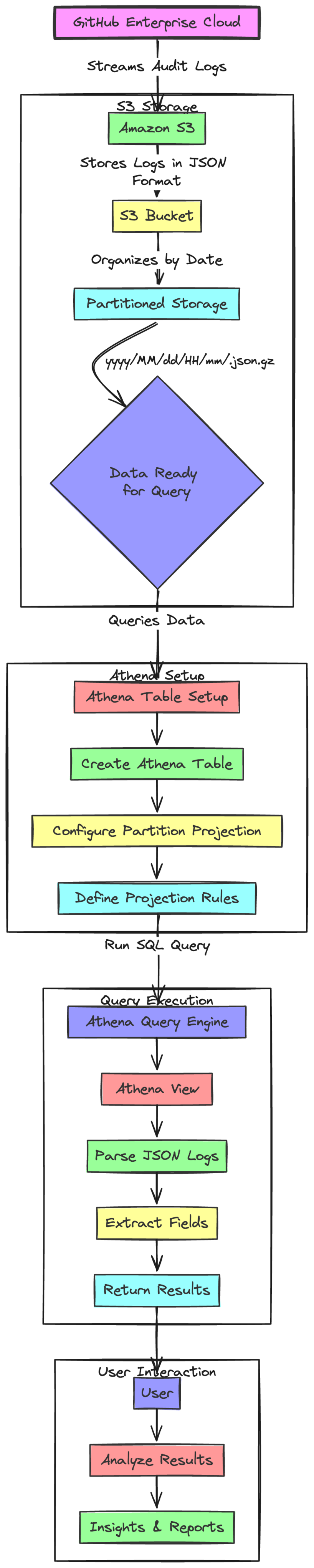 Architecture diagram - Athena for GitHub