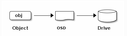 OSD