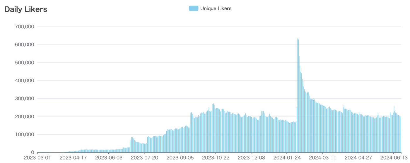 Graph of daily likes