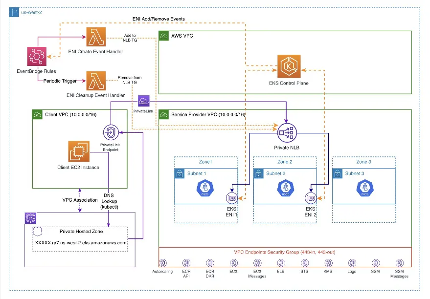Enable Private Access to the Amazon EKS Kubernetes API with AWS PrivateLink