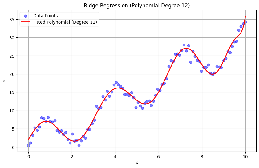 Ridge regression alpha 0.1