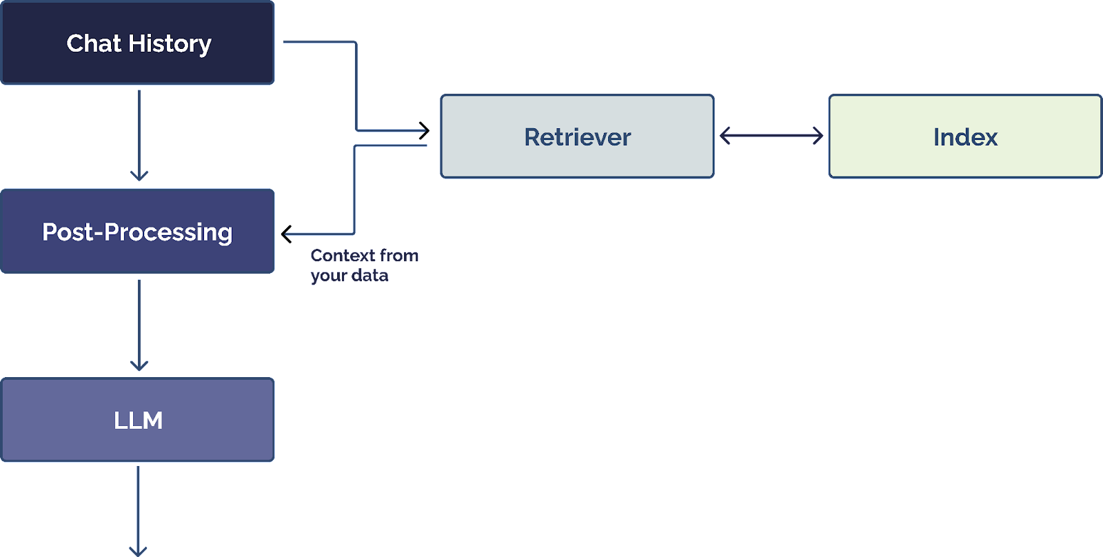 Retrieval Diagram