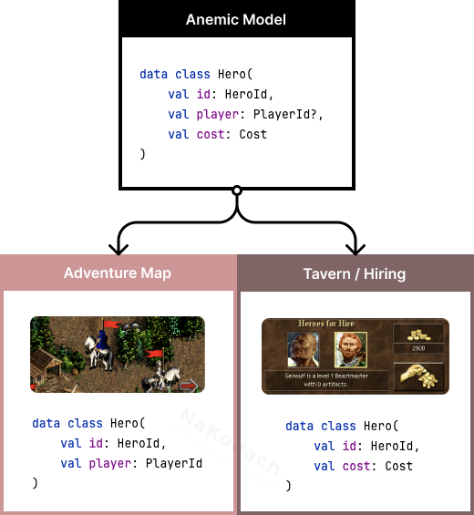 Heroes3 Hero Bounded Context