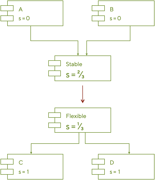 Stable Dependency Principle violation