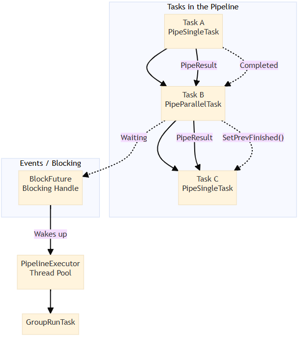 Pipeline Scheduling Framework