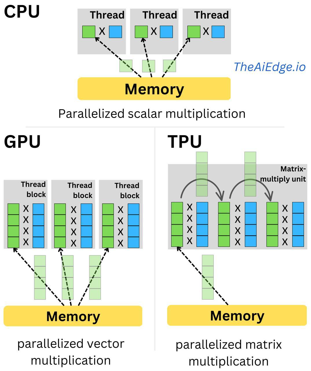 CPU vs GPU vs TPU deeply