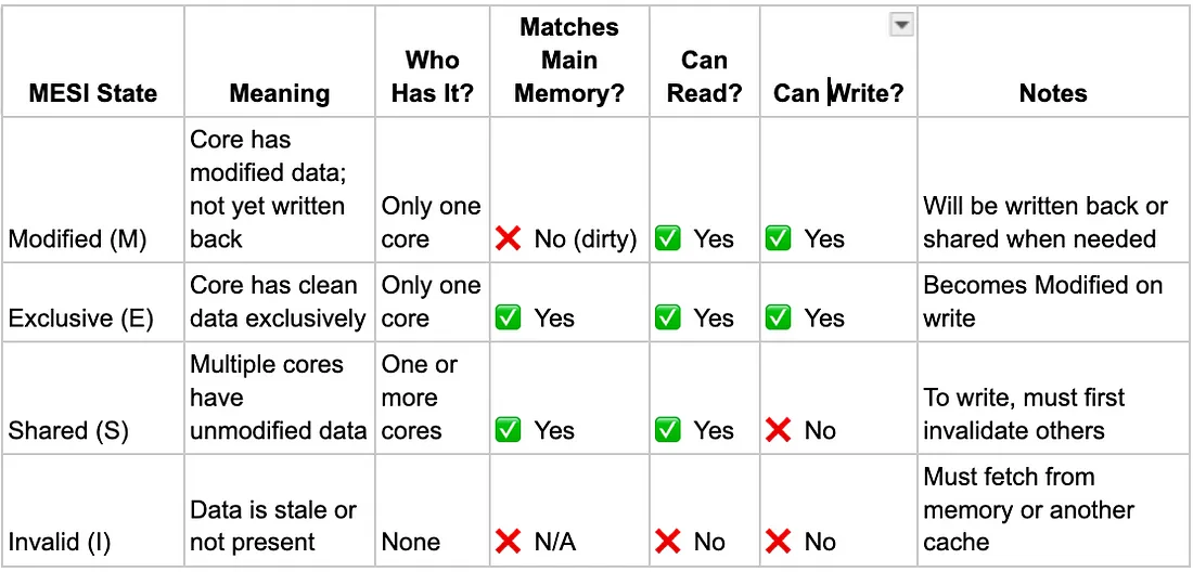 MESI State Summary