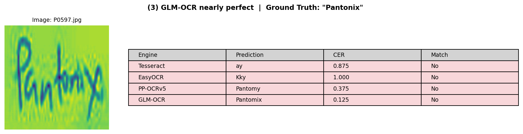 GLM-OCR nearly perfect on "Pantonix"