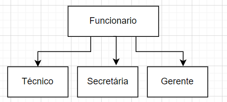Entidade Funcionário com ligação as entidades Secretária, Gerente e Técnico