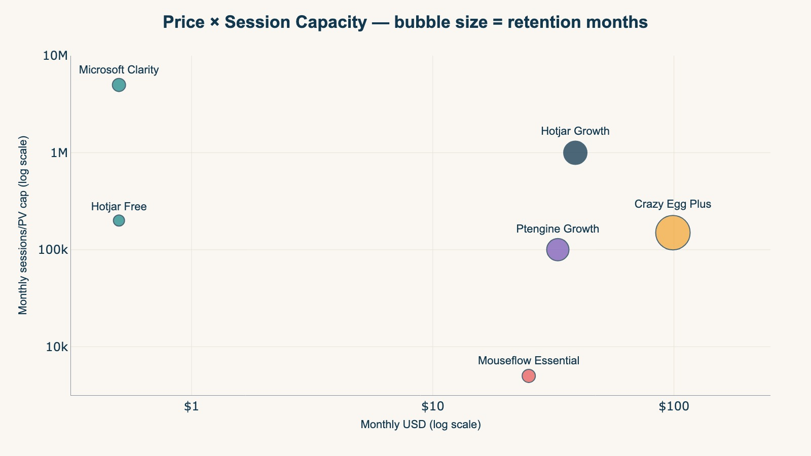 Price vs. monthly sessions — bubble size = data retention