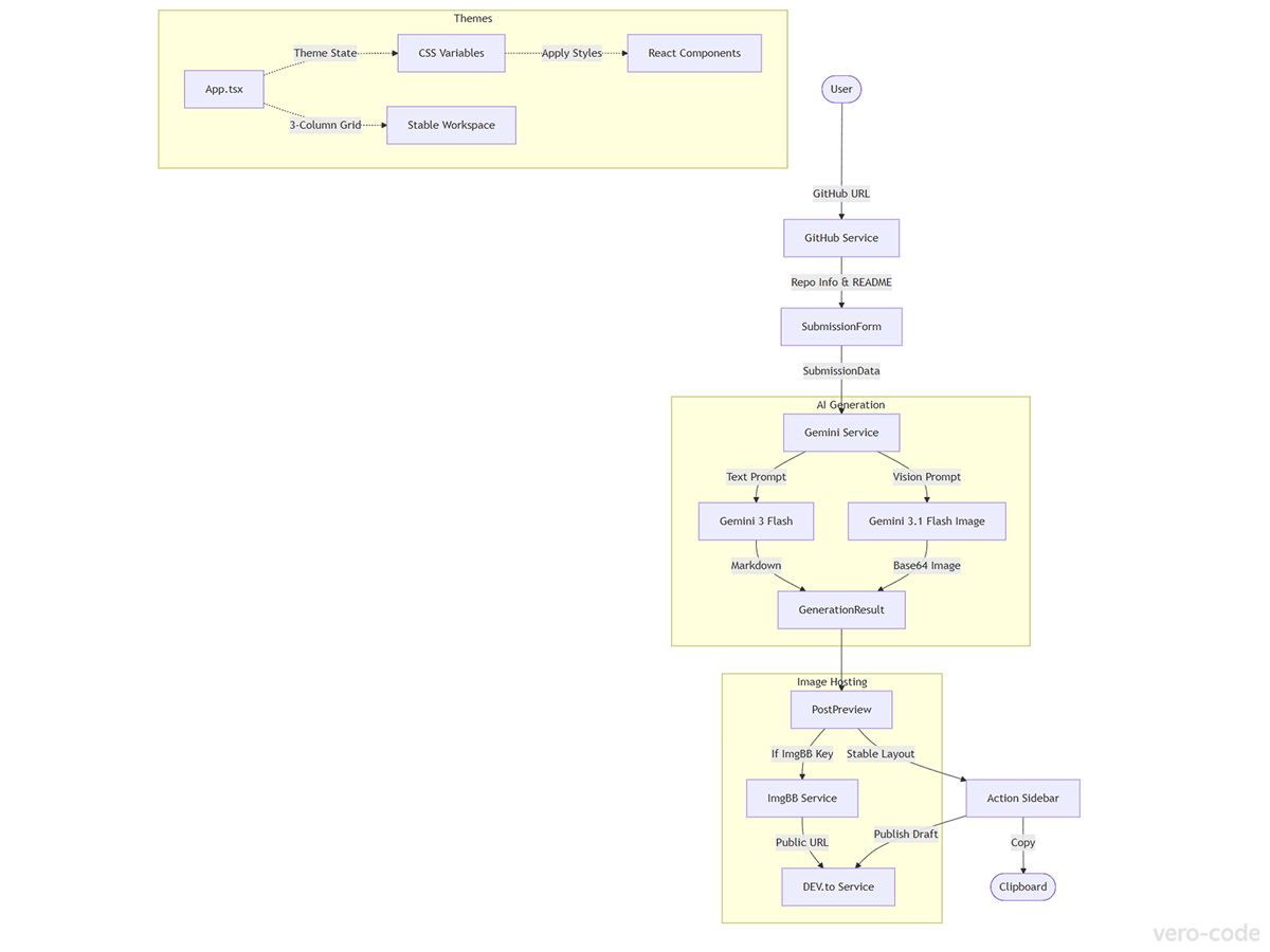 ForkToPost system architecture blueprint