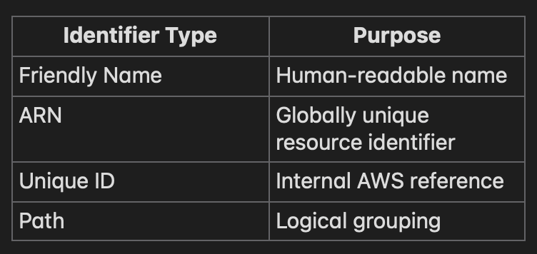 IAM identifier overview
