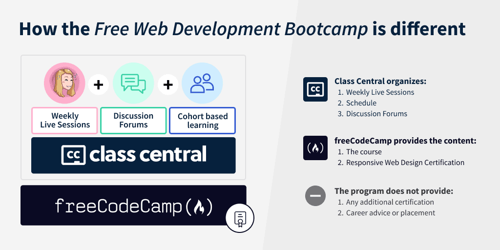 A breakdown of bootcmap components, showing the weekly livestreams and a dedicated cohort based forum have been added to freeCodeCamp's curricilum