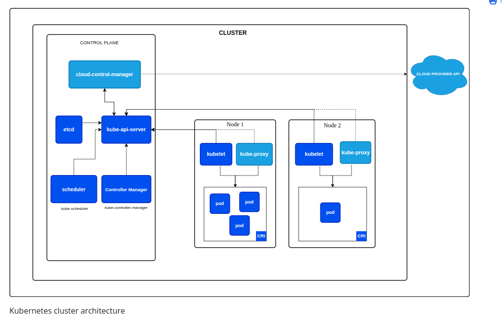 Kubernetes Cluster Architecture