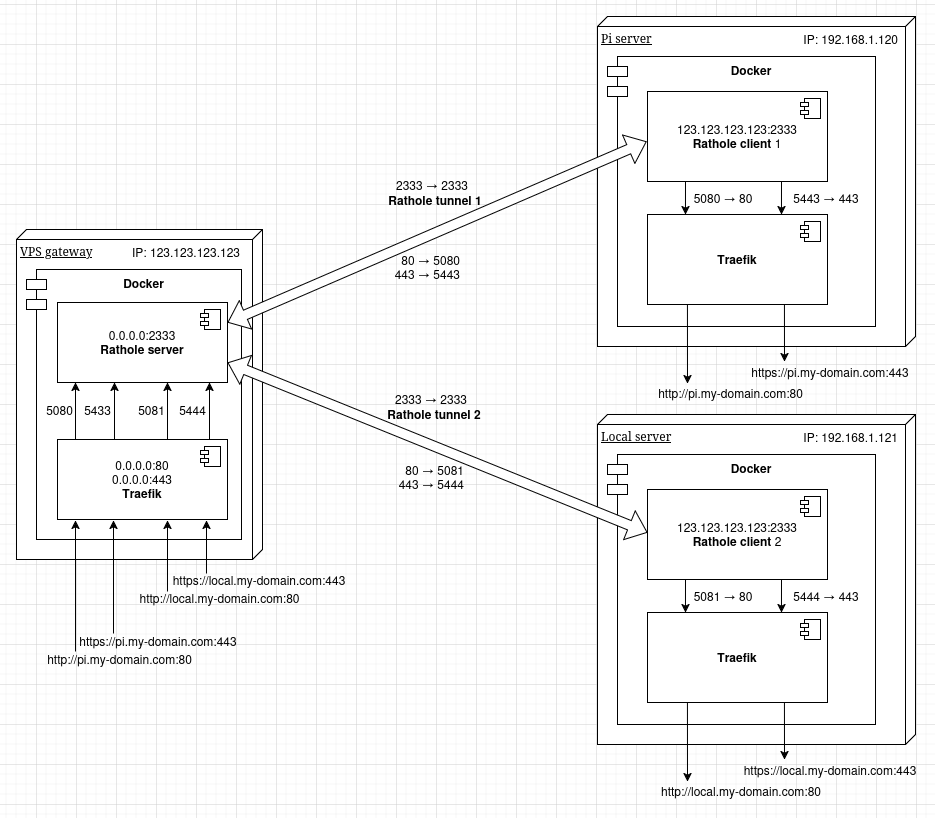 Traefik load balancer architecture diagram