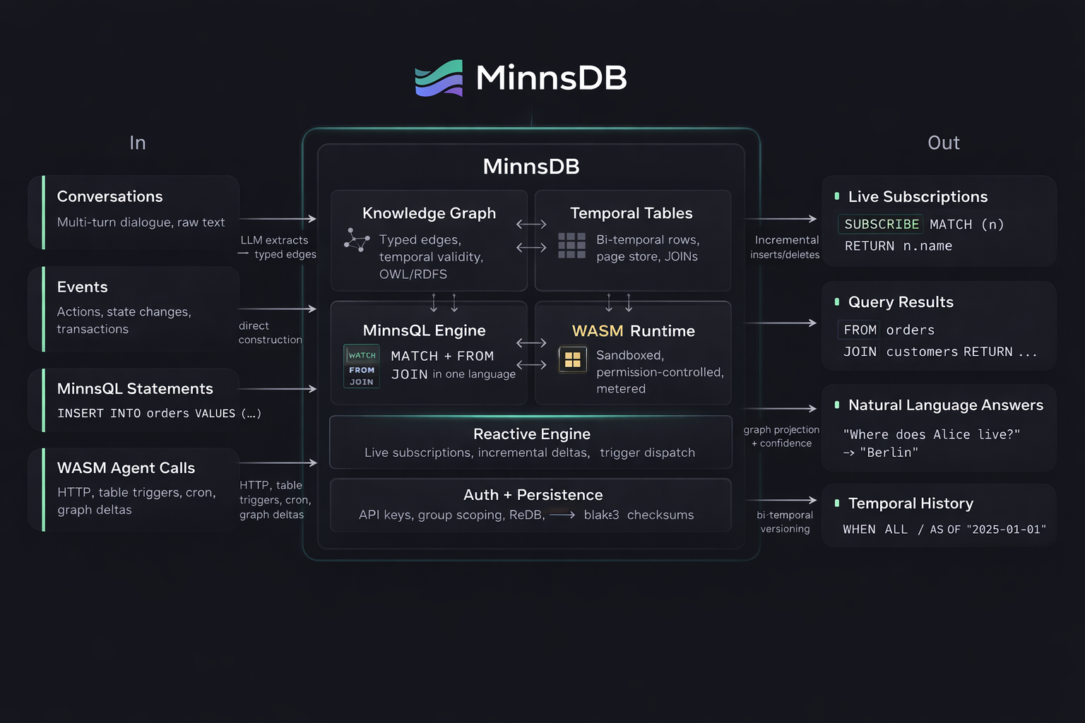 MinnsDB overview