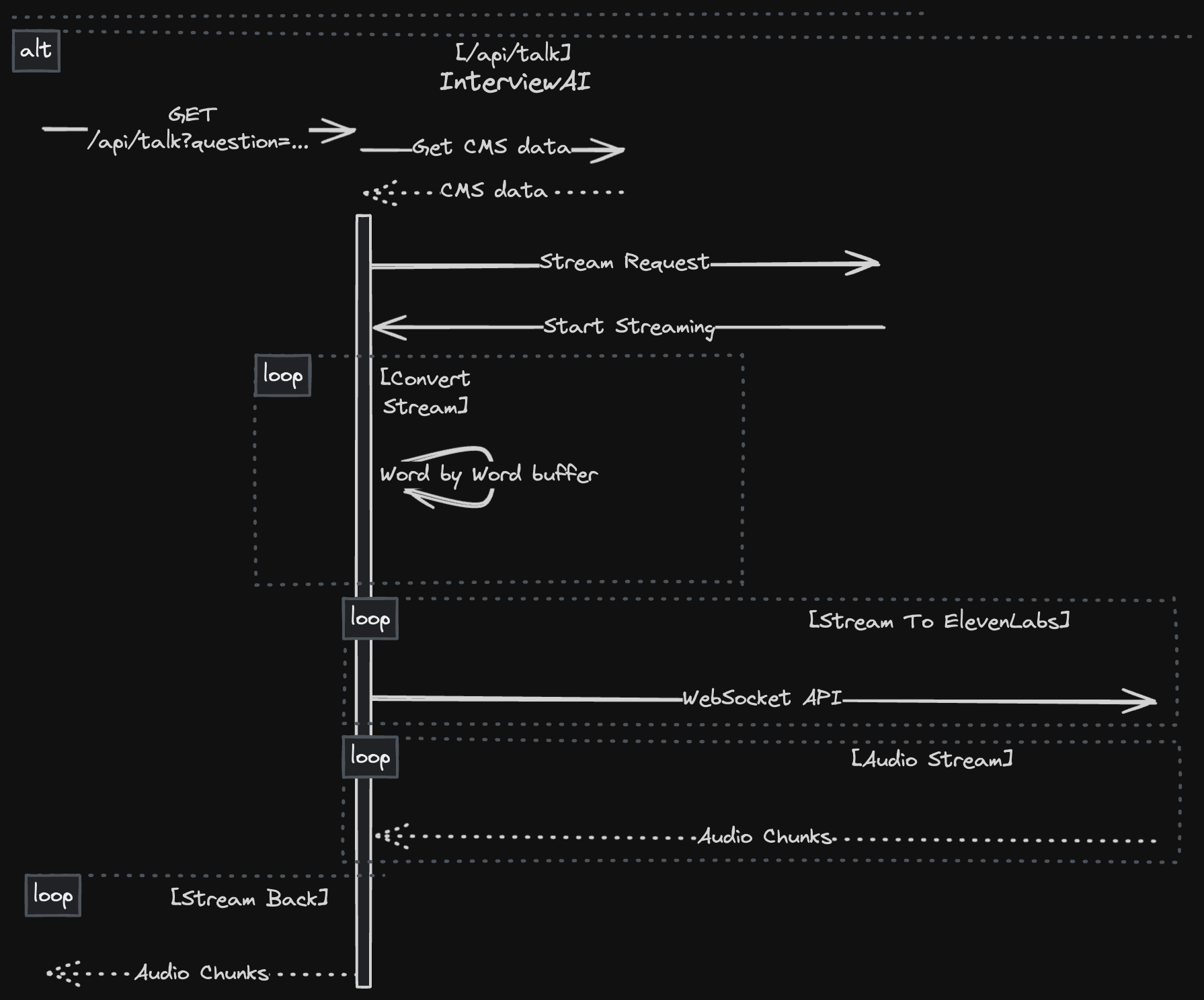 Eleven Labs web socket api with open AI system design