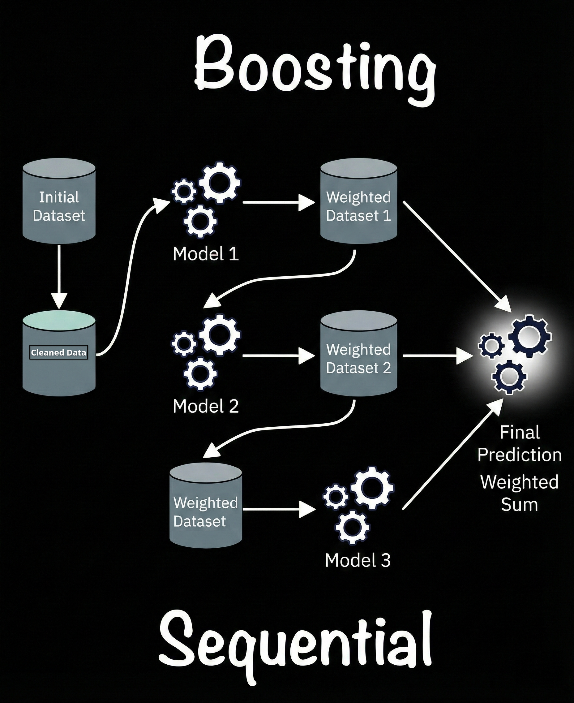 Figure 2. A Schematic Representation of a Boosting Ensemble