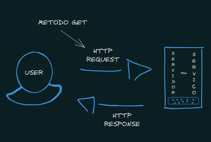 diagram highlighting the GET method
