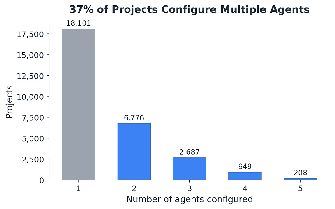 Over a third of projects configure instructions for multiple coding agents.